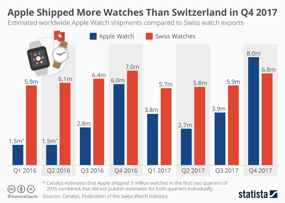 Apple watch sales vs Swiss watch sales 