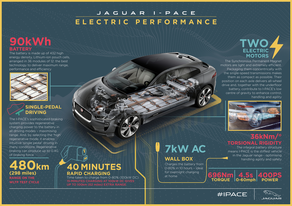 Jaguar I-Pace Performance Specs